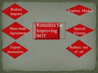 Remedies for
Improving
BOT
Explore Market
Special
Scheme
Reduce use
of oil
Reduce
Imports
More trade
Agreement
Export
promotion
 