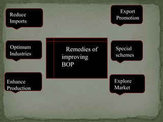 Remedies of
improving
BOP
Export
Promotion
Special
schemes
Explore
Market
Enhance
Production
Optimum
Industries
Reduce
Imports
 