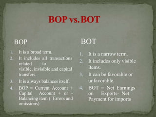 BOT
1. It is a narrow term.
2. It includes only visible
items.
3. It can be favorable or
unfavorable.
4. BOT = Net Earnings
on Exports- Net
Payment for imports
BOP
1. It is a broad term.
2. It includes all transactions
related to
visible, invisible and capital
transfers.
3. It is always balances itself.
4. BOP = Current Account +
Capital Account + or -
Balancing item ( Errors and
omissions)
 
