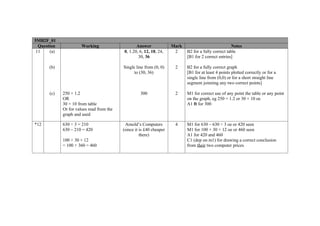 5MB2F_01
  Question             Working                    Answer              Mark                            Notes
 11    (a)                                 0, 1.20, 6, 12, 18, 24,     2     B2 for a fully correct table
                                                   30, 36                    [B1 for 2 correct entries]

       (b)                                 Single line from (0, 0)     2     B2 for a fully correct graph
                                                 to (30, 36)                 [B1 for at least 4 points plotted correctly or for a
                                                                             single line from (0,0) or for a short straight line
                                                                             segment joinning any two correct points]

       (c)   250 × 1.2                               300               2     M1 for correct use of any point the table or any point
             OR                                                              on the graph, eg 250 × 1.2 or 30 × 10 oe
             30 × 10 from table                                              A1 ft for 300
             Or for values read from the
             graph and used

*12          630 ÷ 3 = 210                  Arnold’s Computers         4     M1 for 630 – 630 ÷ 3 oe or 420 seen
             630 – 210 = 420               (since it is £40 cheaper          M1 for 100 + 30 × 12 oe or 460 seen
                                                     there)                  A1 for 420 and 460
             100 + 30 × 12                                                   C1 (dep on m1) for drawing a correct conclusion
             = 100 + 360 = 460                                               from their two computer prices
 