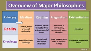 Overview of Major Philosophies
Philosophy Idealism Realism Pragmatism Existentialism
Reality
Spiritual, moral,
or mental;
unchanging
Based on natural
laws; objectives
and composed of
matter
Interaction of
individual w/
environment; always
changing
Subjective
Knowledge
Rethinking latent
knowledge
Consisting of
sensation &
abstraction
Based on experience;
used of scientific
method
Knowledge for personal
choice
Slide 35
 