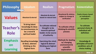 Philosophy Idealism Realism Pragmatism Existentialism
Values Absolute & eternal
Absolute & eternal;
based on natural laws
Situational & relative;
subject to change &
verification
Freely chosen; based
on individual’s
perception
Teacher’s
Role
To bring latent
knowledge & ideas
to consciousness; to
be a moral &
spiritual leader
To cultivate rational
thought; to be
moral & spiritual
leader; to be source
of authority
To cultivate critical
thinking & scientific
process
To cultivate
personal choice &
individual self-
definition
Emphasis
on
Learning
Recalling knowledge
& ideas, abstract
thinking as the
highest form
Exercising the mind;
logical & abstract
thinking are highest
form
Methods for dealing
w/ changing
environment &
scientific
explanations
Knowledge &
principles of human
condition; acts of
choice making
Slide 36
 