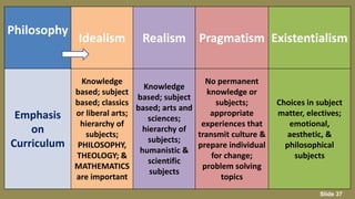 Philosophy
Idealism Realism Pragmatism Existentialism
Emphasis
on
Curriculum
Knowledge
based; subject
based; classics
or liberal arts;
hierarchy of
subjects;
PHILOSOPHY,
THEOLOGY; &
MATHEMATICS
are important
Knowledge
based; subject
based; arts and
sciences;
hierarchy of
subjects;
humanistic &
scientific
subjects
No permanent
knowledge or
subjects;
appropriate
experiences that
transmit culture &
prepare individual
for change;
problem solving
topics
Choices in subject
matter, electives;
emotional,
aesthetic, &
philosophical
subjects
Slide 37
 