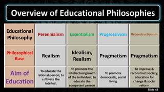 Overview of Educational Philosophies
Educational
Philosophy
Perennialism Essentialism Progressivism Reconstructionism
Philosophical
Base
Realism
Idealism,
Realism
Pragmatism Pragmatism
Aim of
Education
To educate the
rational person; to
cultivate the
intellect
To promote the
intellectual growth
of the individual; to
educate the
competent person
To promote
democratic, social
living
To improve &
reconstruct society;
education for
change & social
reform
Slide 43
 