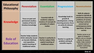 Educational
Philosophy
Perennialism Essentialism Progressivism Reconstructionism
Knowledge
Focus on past and
permanent studies;
mastery of facts &
timeless knowledge
Essential skills &
academic subjects;
mastery of concepts &
principles of subject
matter
Knowledge leads to
growth &
development; a living-
learning process; focus
on active & relevant
learning
Skills & subjects
needed to identify &
ameliorate (improve)
problems of society;
learning is active &
concerned w/
contemporary (same
age/time) & future
society
Role of
Education
Teacher helps students
think rationally; based
on Socratic Method,
oral exposition;
explicit teaching of
traditional values
Teacher is authority in
his/her subject field;
explicit teaching of
traditional values
Teacher is a guide for
problem solving &
scientific inquiry
Teacher serves as an
agent of change &
reform; acts as a project
director & research
leader, helps students
becomes aware of
problem confronting
humankind
Slide 44
 