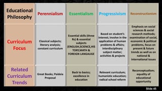 Educational
Philosophy
Perennialism Essentialism Progressivism Reconstructionism
Curriculum
Focus
Classical subjects;
literary analysis;
constant curriculum
Essential skills (three
Rs) & essential
subjects
(ENGLISH,SCIENCE,HIS
TORY,MATH &
FOREIGN LANGAUGE
Based on student’s
interest; involve in the
application of human
problems & affairs;
interdisciplinary
subject matter;
activities & projects
Emphasis on social
sciences & social
research methods;
examination of social,
economic & political
problems, focus on
present & future
trends as well as on
national &
international issues
Related
Curriculum
Trends
Great Books; Paideia
Proposal
Back to basics;
excellence in
education
Relevant curriculum;
humanistic education;
radical school reform
Reconceptualism;
equality of
educational
opportunity
Slide 45
 