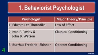 1. Behaviorist Psychologist
Psychologist Major Theory/Principle
1. Edward Lee Thorndike Law of Effect
2. Ivan P. Pavlov &
John B. Watson
Classical Conditioning
3. Burrhus Frederic Skinner Operant Conditioning
Slide 53
4
 