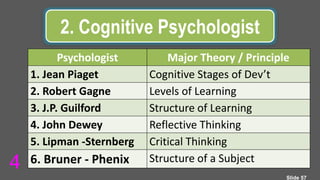 2. Cognitive Psychologist
Psychologist Major Theory / Principle
1. Jean Piaget Cognitive Stages of Dev’t
2. Robert Gagne Levels of Learning
3. J.P. Guilford Structure of Learning
4. John Dewey Reflective Thinking
5. Lipman -Sternberg Critical Thinking
6. Bruner - Phenix Structure of a Subject
Slide 57
4
 