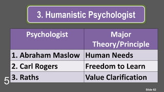 3. Humanistic Psychologist
Psychologist Major
Theory/Principle
1. Abraham Maslow Human Needs
2. Carl Rogers Freedom to Learn
3. Raths Value Clarification
Slide 62
5
 