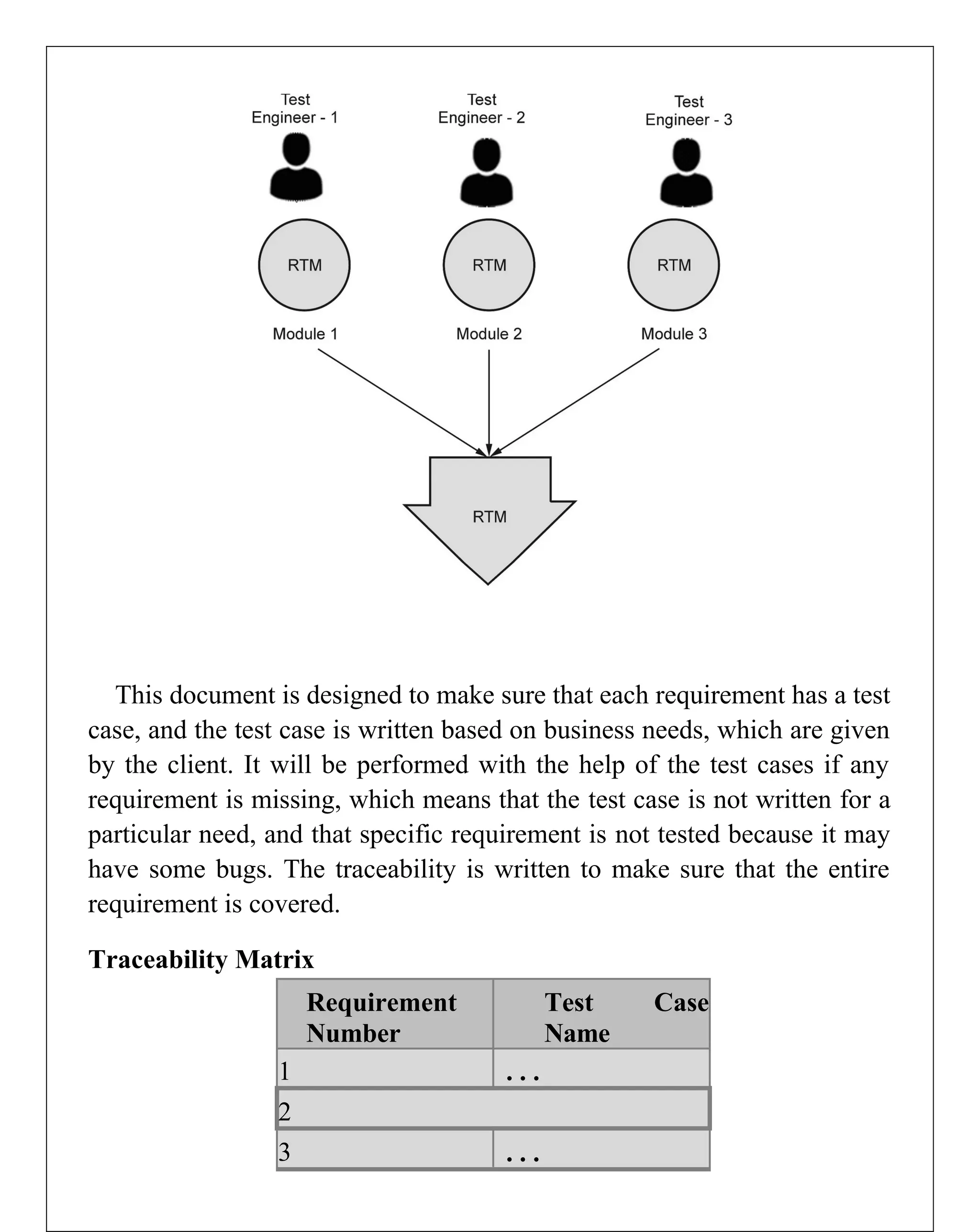 This document is designed to make sure that each requirement has a test
case, and the test case is written based on business needs, which are given
by the client. It will be performed with the help of the test cases if any
requirement is missing, which means that the test case is not written for a
particular need, and that specific requirement is not tested because it may
have some bugs. The traceability is written to make sure that the entire
requirement is covered.
Traceability Matrix
Requirement
Number
Test Case
Name
1 . . .
2
3 . . .
 