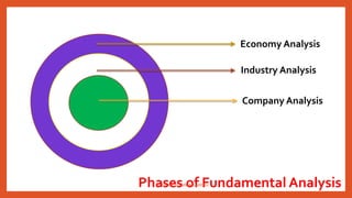 Economy Analysis
Industry Analysis
Company Analysis
Phases of Fundamental AnalysisSHAIK MOHAMMAD IMRAN
 