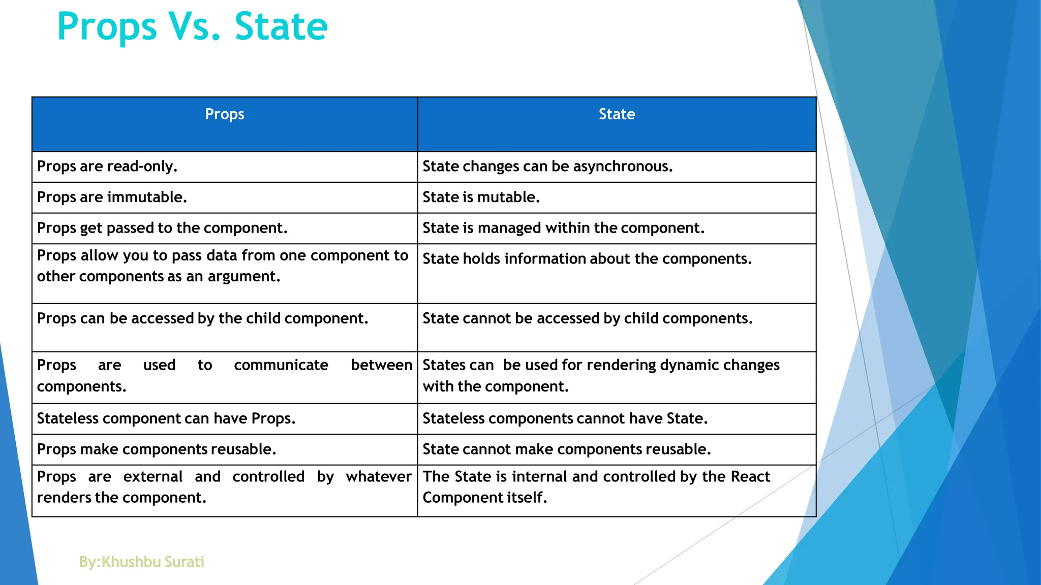 Props Vs. State
By:Khushbu Surati
Props State
Props are read-only. State changes can be asynchronous.
Props are immutable. State is mutable.
Props get passed to the component. State is managed within the component.
Props allow you to pass data from one component to
other components as an argument.
State holds information about the components.
Props can be accessed by the child component. State cannot be accessed by child components.
Props are used to communicate between
components.
States can be used for rendering dynamic changes
with the component.
Stateless component can have Props. Stateless components cannot have State.
Props make components reusable. State cannot make components reusable.
Props are external and controlled by whatever
renders the component.
The State is internal and controlled by the React
Component itself.
 