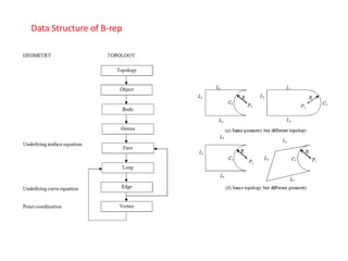 ME6501 Unit 2 geometric modeling | PDF