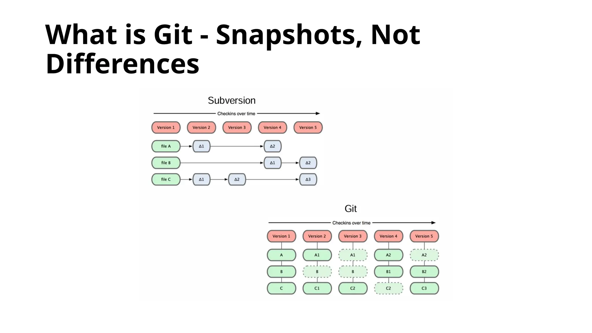 What is Git - Snapshots, Not Differences 