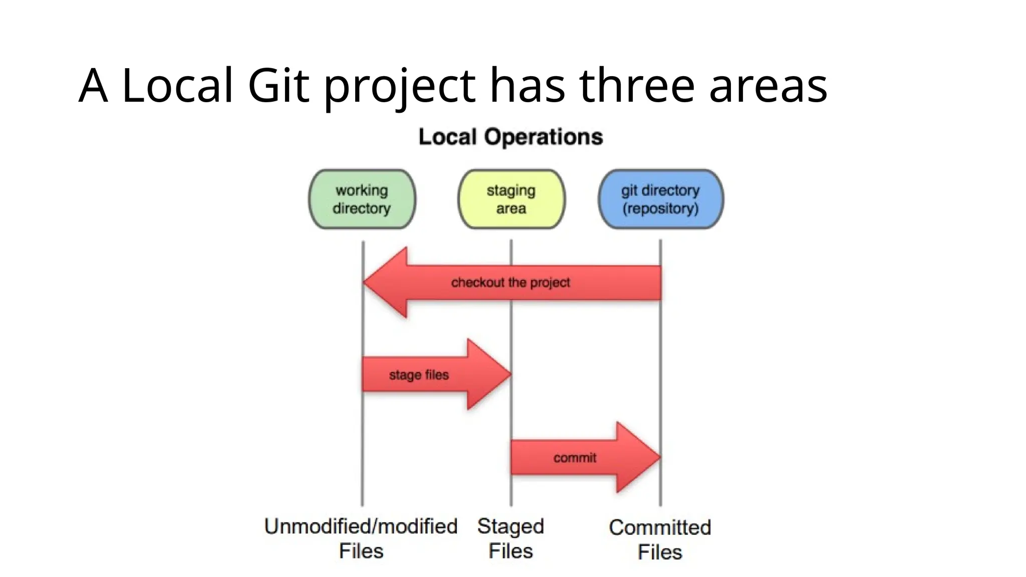 A Local Git project has three areas 