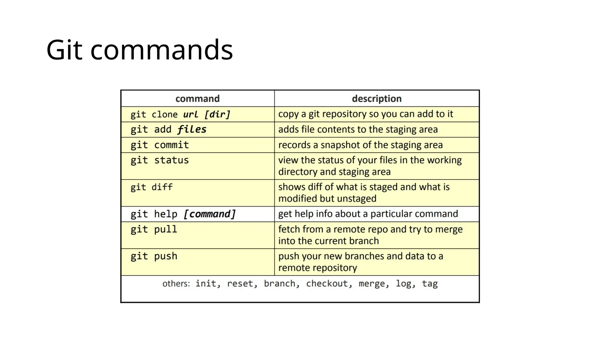 Git commands 