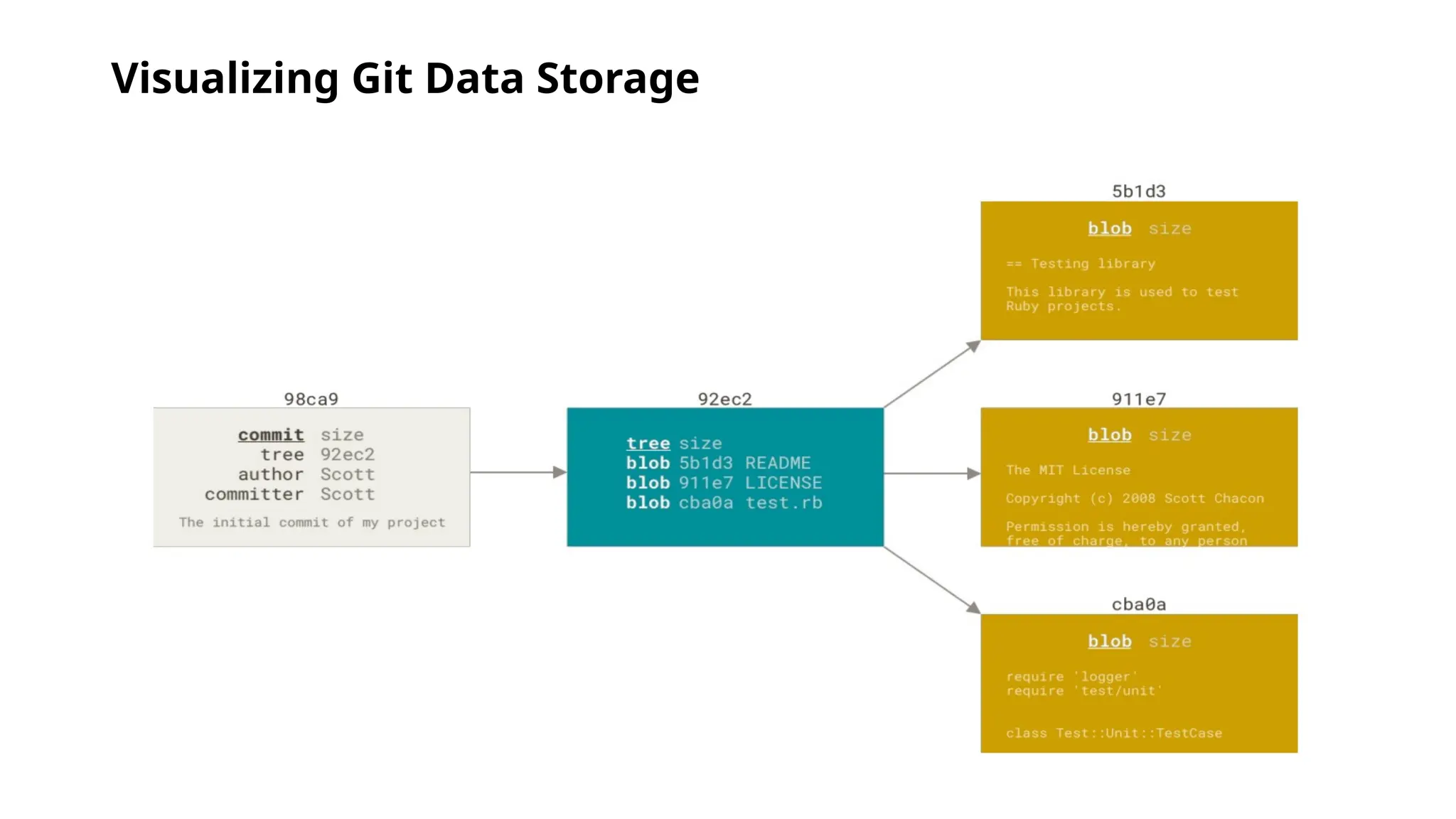 Visualizing Git Data Storage 