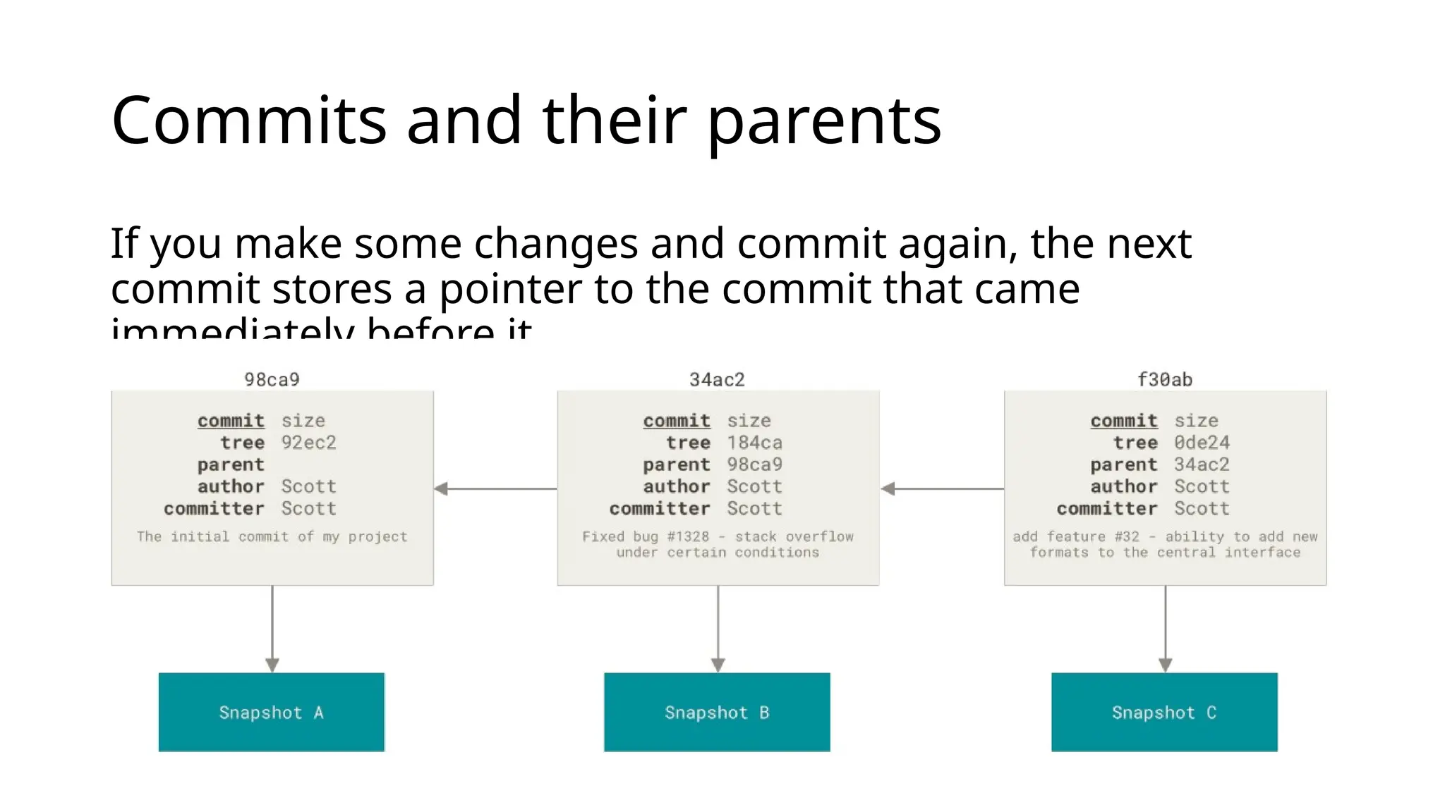 Commits and their parents If you make some changes and commit again, the next commit stores a pointer to the commit that came immediately before it. 