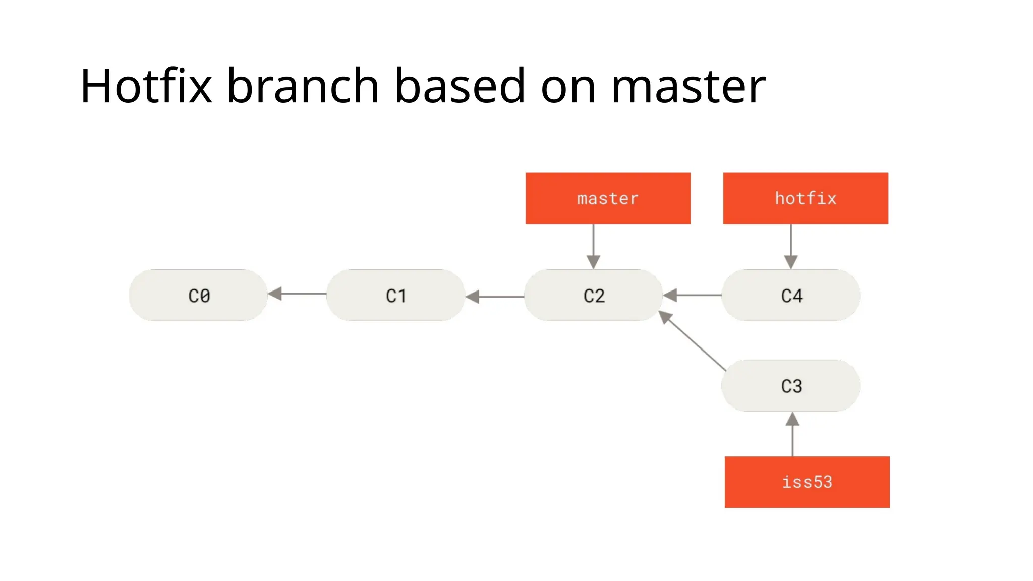 Hotfix branch based on master 