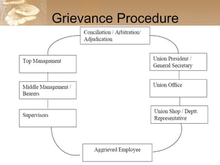 Grievance Procedure
 