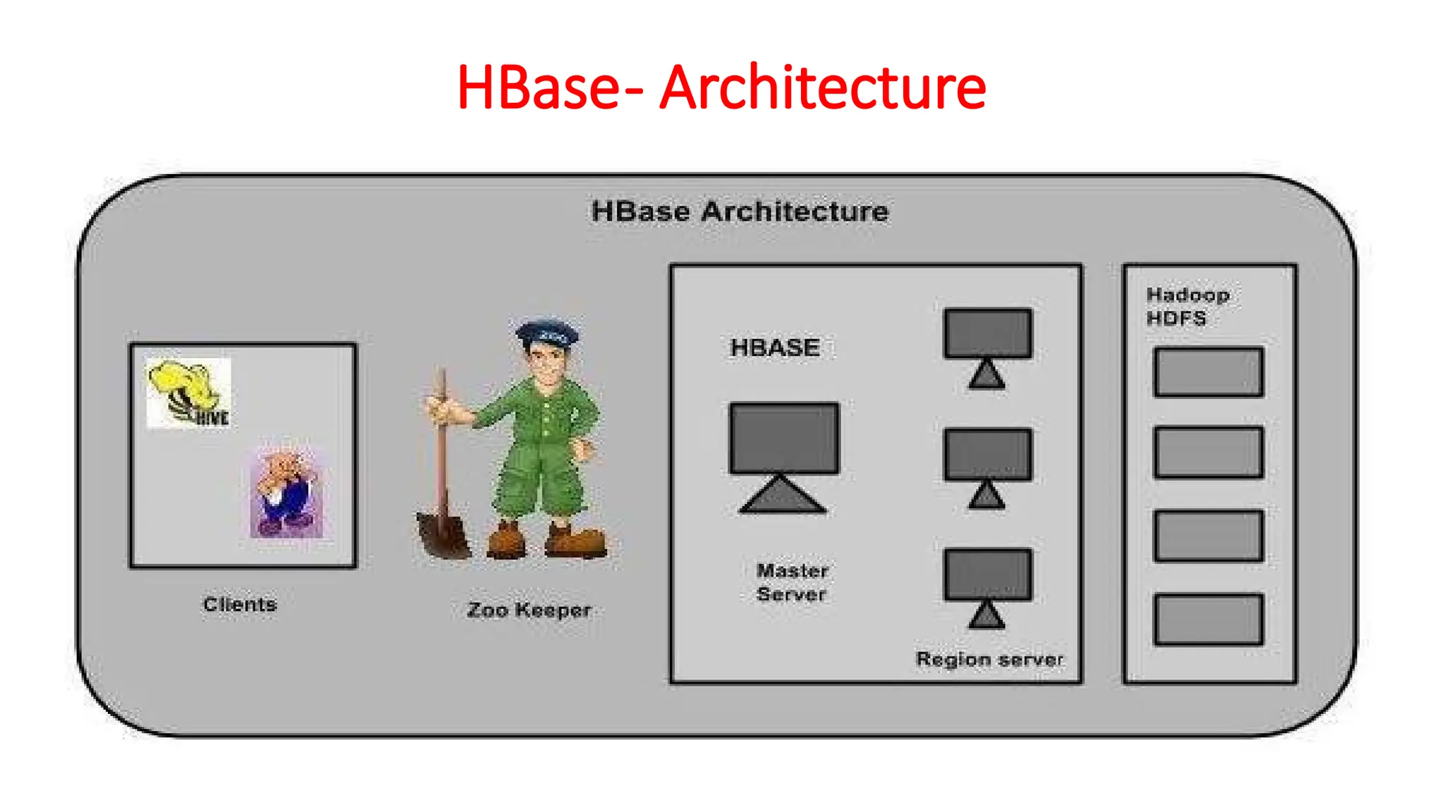 HBase- Architecture
 