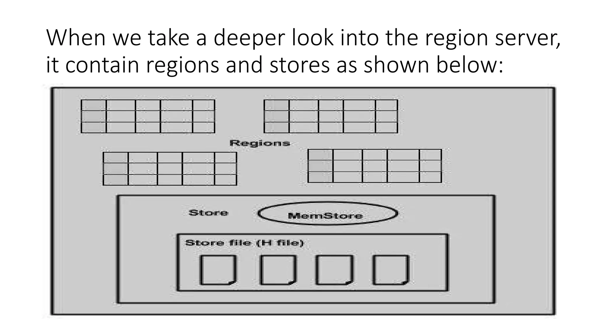 When we take a deeper look into the region server,
it contain regions and stores as shown below:
 