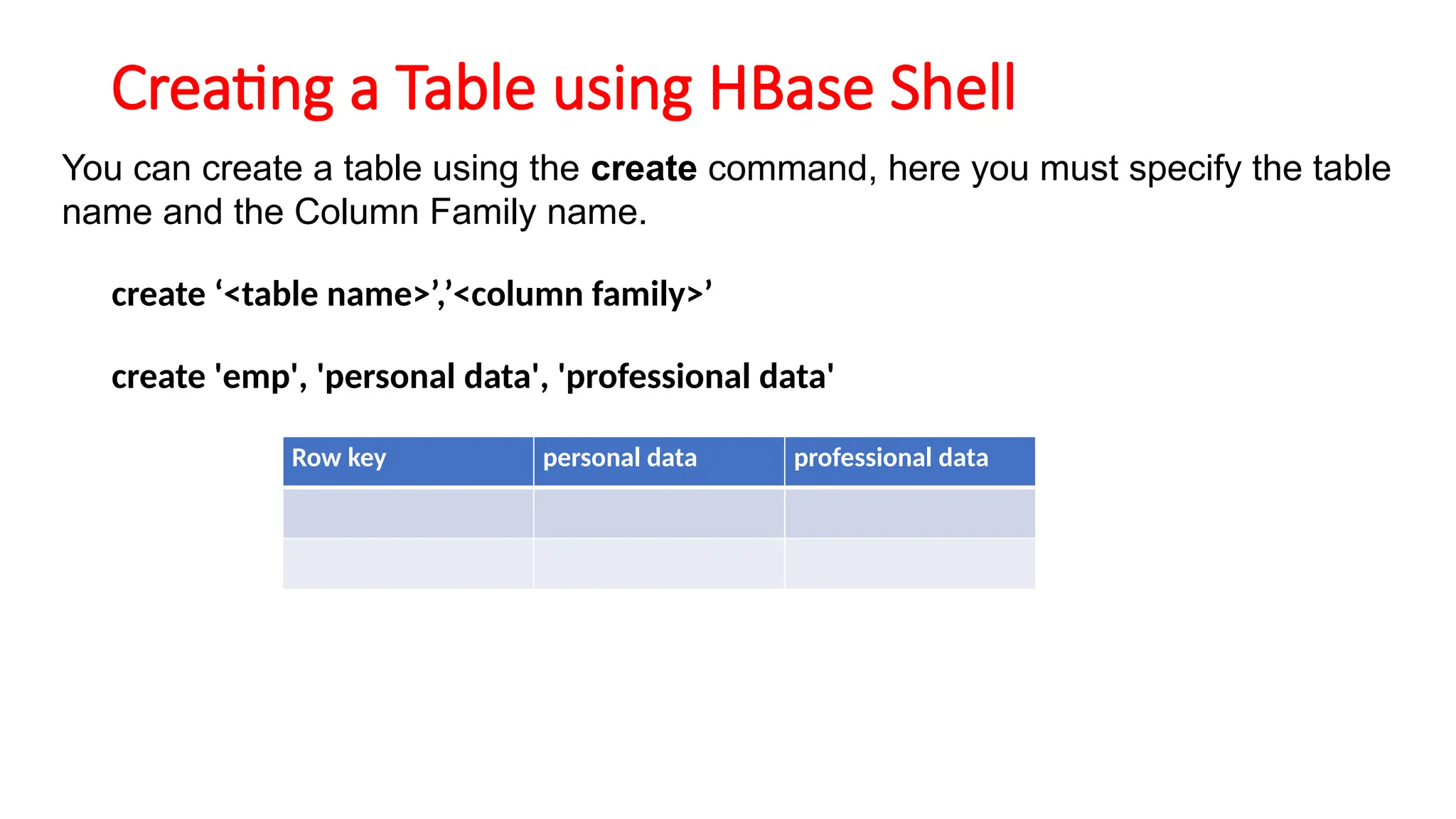 Creating a Table using HBase Shell
You can create a table using the create command, here you must specify the table
name and the Column Family name.
create ‘<table name>’,’<column family>’
create 'emp', 'personal data', 'professional data'
Row key personal data professional data
 