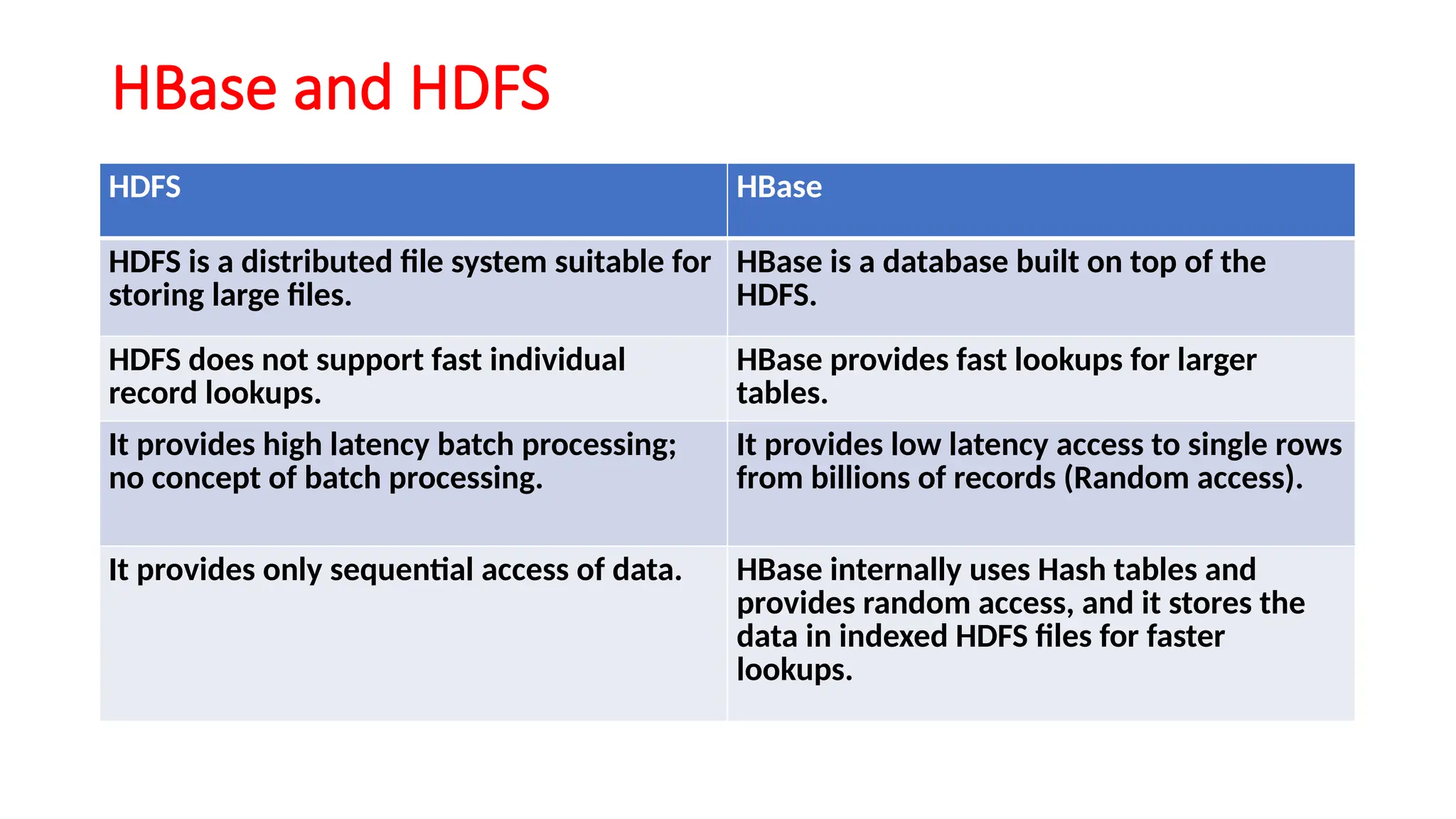 HBase and HDFS
HDFS HBase
HDFS is a distributed file system suitable for
storing large files.
HBase is a database built on top of the
HDFS.
HDFS does not support fast individual
record lookups.
HBase provides fast lookups for larger
tables.
It provides high latency batch processing;
no concept of batch processing.
It provides low latency access to single rows
from billions of records (Random access).
It provides only sequential access of data. HBase internally uses Hash tables and
provides random access, and it stores the
data in indexed HDFS files for faster
lookups.
 