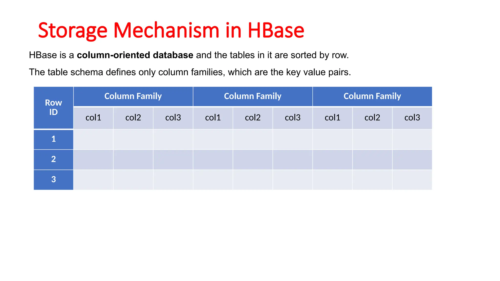 Storage Mechanism in HBase
HBase is a column-oriented database and the tables in it are sorted by row.
The table schema defines only column families, which are the key value pairs.
Row
ID
Column Family Column Family Column Family
col1 col2 col3 col1 col2 col3 col1 col2 col3
1
2
3
 