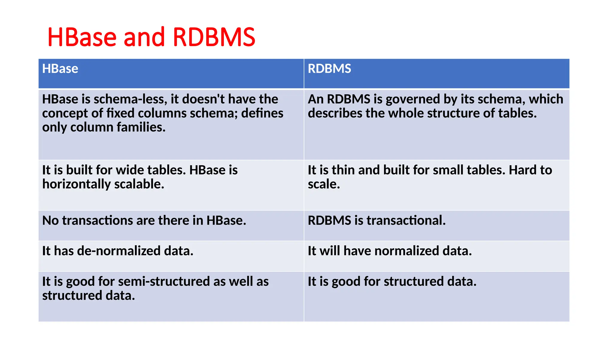 HBase and RDBMS
HBase RDBMS
HBase is schema-less, it doesn't have the
concept of fixed columns schema; defines
only column families.
An RDBMS is governed by its schema, which
describes the whole structure of tables.
It is built for wide tables. HBase is
horizontally scalable.
It is thin and built for small tables. Hard to
scale.
No transactions are there in HBase. RDBMS is transactional.
It has de-normalized data. It will have normalized data.
It is good for semi-structured as well as
structured data.
It is good for structured data.
 