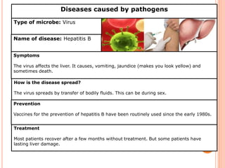 Diseases caused by pathogens 
Type of microbe: Virus 
Name of disease: Hepatitis B 
Symptoms 
The virus affects the liver. It causes, vomiting, jaundice (makes you look yellow) and 
sometimes death. 
How is the disease spread? 
The virus spreads by transfer of bodily fluids. This can be during sex. 
Prevention 
Vaccines for the prevention of hepatitis B have been routinely used since the early 1980s. 
Treatment 
Most patients recover after a few months without treatment. But some patients have 
lasting liver damage. 
 