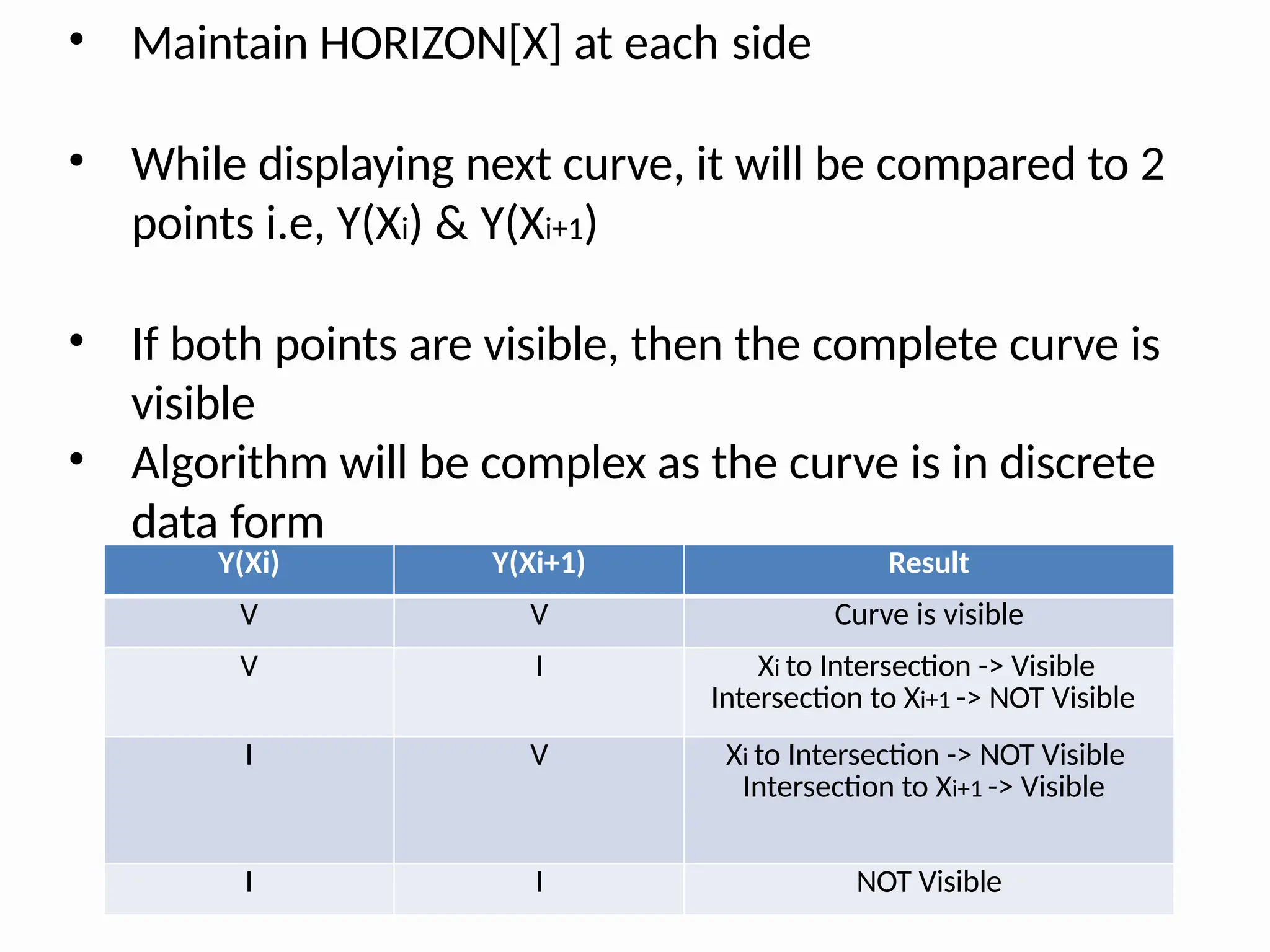 • Maintain HORIZON[X] at each side
• While displaying next curve, it will be compared to 2
points i.e, Y(Xi) & Y(Xi+1)
• If both points are visible, then the complete curve is
visible
• Algorithm will be complex as the curve is in discrete
data form
Y(Xi) Y(Xi+1) Result
V V Curve is visible
V I Xi to Intersection -> Visible
Intersection to Xi+1 -> NOT Visible
I V Xi to Intersection -> NOT Visible
Intersection to Xi+1 -> Visible
I I NOT Visible
 