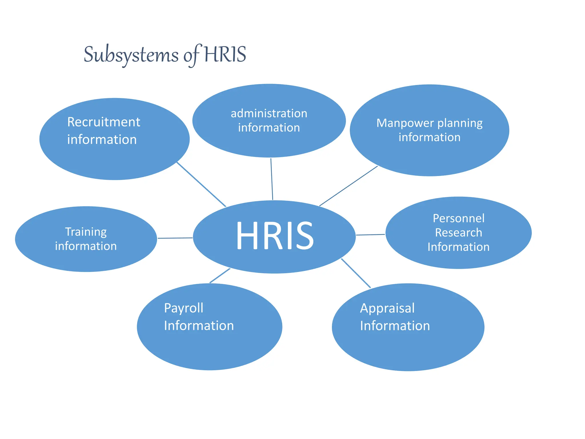 Subsystems of HRIS
Recruitment
information
Payroll
Information
Appraisal
Information
HRIS
administration
information
Personnel
Research
Information
Manpower planning
information
Training
information
 