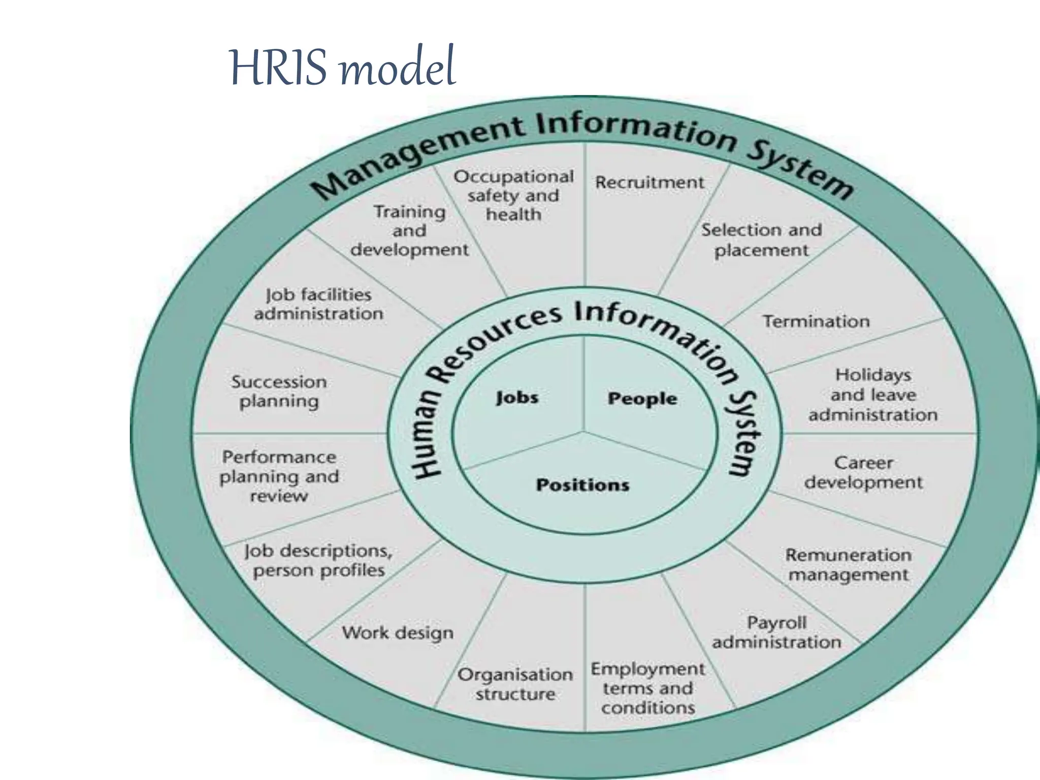 HRIS model
 