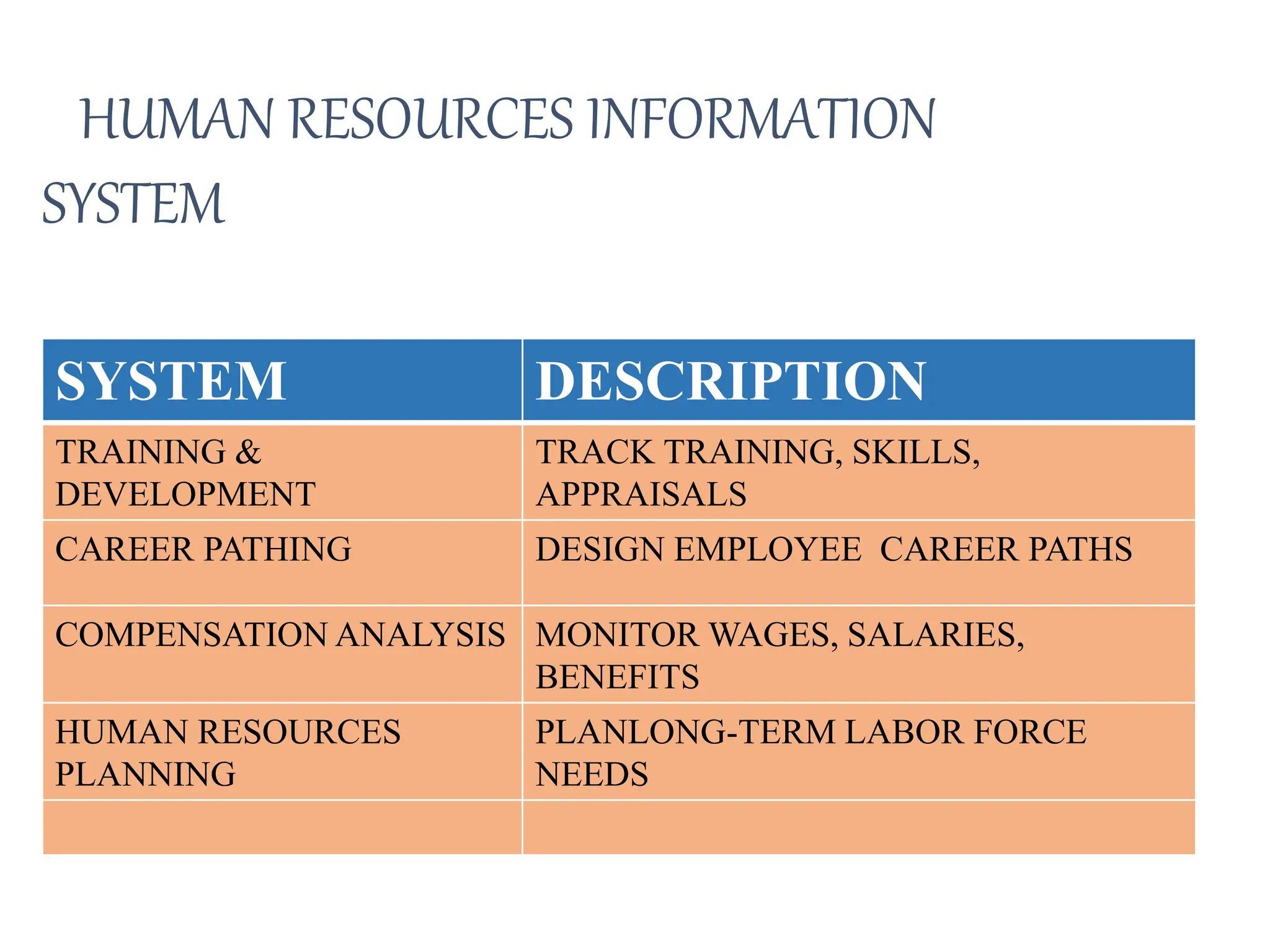 HUMAN RESOURCES INFORMATION
SYSTEM
SYSTEM DESCRIPTION
TRAINING &
DEVELOPMENT
TRACK TRAINING, SKILLS,
APPRAISALS
CAREER PATHING DESIGN EMPLOYEE CAREER PATHS
COMPENSATION ANALYSIS MONITOR WAGES, SALARIES,
BENEFITS
HUMAN RESOURCES
PLANNING
PLANLONG-TERM LABOR FORCE
NEEDS
 