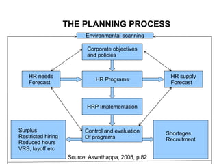 THE PLANNING PROCESS
HR needs
Forecast
HR supply
Forecast
Corporate objectives
and policies
HR Programs
HRP Implementation
Control and evaluation
Of programs
Surplus
Restricted hiring
Reduced hours
VRS, layoff etc
Shortages
Recruitment
Source: Aswathappa, 2008, p.82
Environmental scanning
 