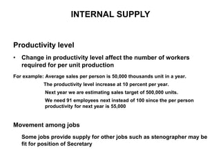Productivity level
• Change in productivity level affect the number of workers
required for per unit production
For example: Average sales per person is 50,000 thousands unit in a year.
The productivity level increase at 10 percent per year.
Next year we are estimating sales target of 500,000 units.
We need 91 employees next instead of 100 since the per person
productivity for next year is 55,000
Movement among jobs
Some jobs provide supply for other jobs such as stenographer may be
fit for position of Secretary
INTERNAL SUPPLY
 
