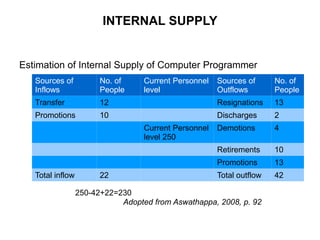 Estimation of Internal Supply of Computer Programmer
INTERNAL SUPPLY
Sources of
Inflows
No. of
People
Current Personnel
level
Sources of
Outflows
No. of
People
Transfer 12 Resignations 13
Promotions 10 Discharges 2
Current Personnel
level 250
Demotions 4
Retirements 10
Promotions 13
Total inflow 22 Total outflow 42
Adopted from Aswathappa, 2008, p. 92
250-42+22=230
 