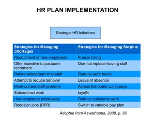 HR PLAN IMPLEMENTATION
Strategies for Managing
Shortages
Strategies for Managing Surplus
Recruitment of new employees Freeze hiring
Offer incentive to postpone
retirement
Don not replace leaving staff
Rehire retiree/part time staff Reduce work hours
Attempt to reduce turnover Leave of absence
Work current staff overtime Across the board cut in pays
Subcontract work layoffs
Hire temporary employees Reduce outsource work
Redesign jobs (BPR) Switch to variable pay plan
Strategic HR Initiatives
Adopted from Aswathappa, 2008, p. 95
 