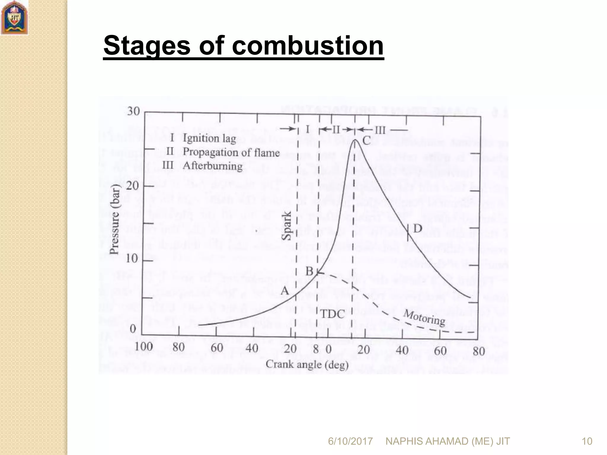 Stages of combustion
6/10/2017 NAPHIS AHAMAD (ME) JIT 10
 