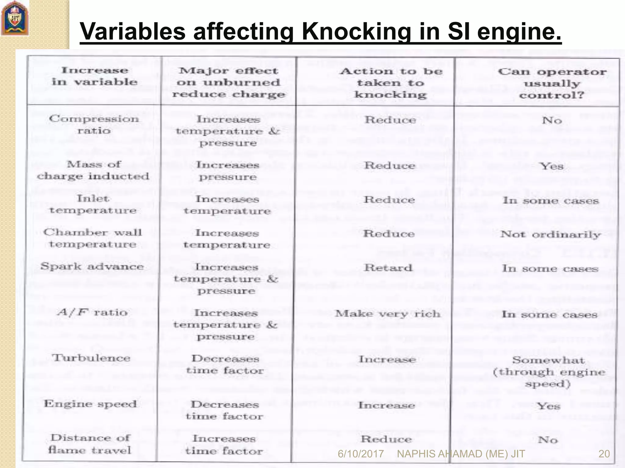 Variables affecting Knocking in SI engine.
6/10/2017 NAPHIS AHAMAD (ME) JIT 20
 