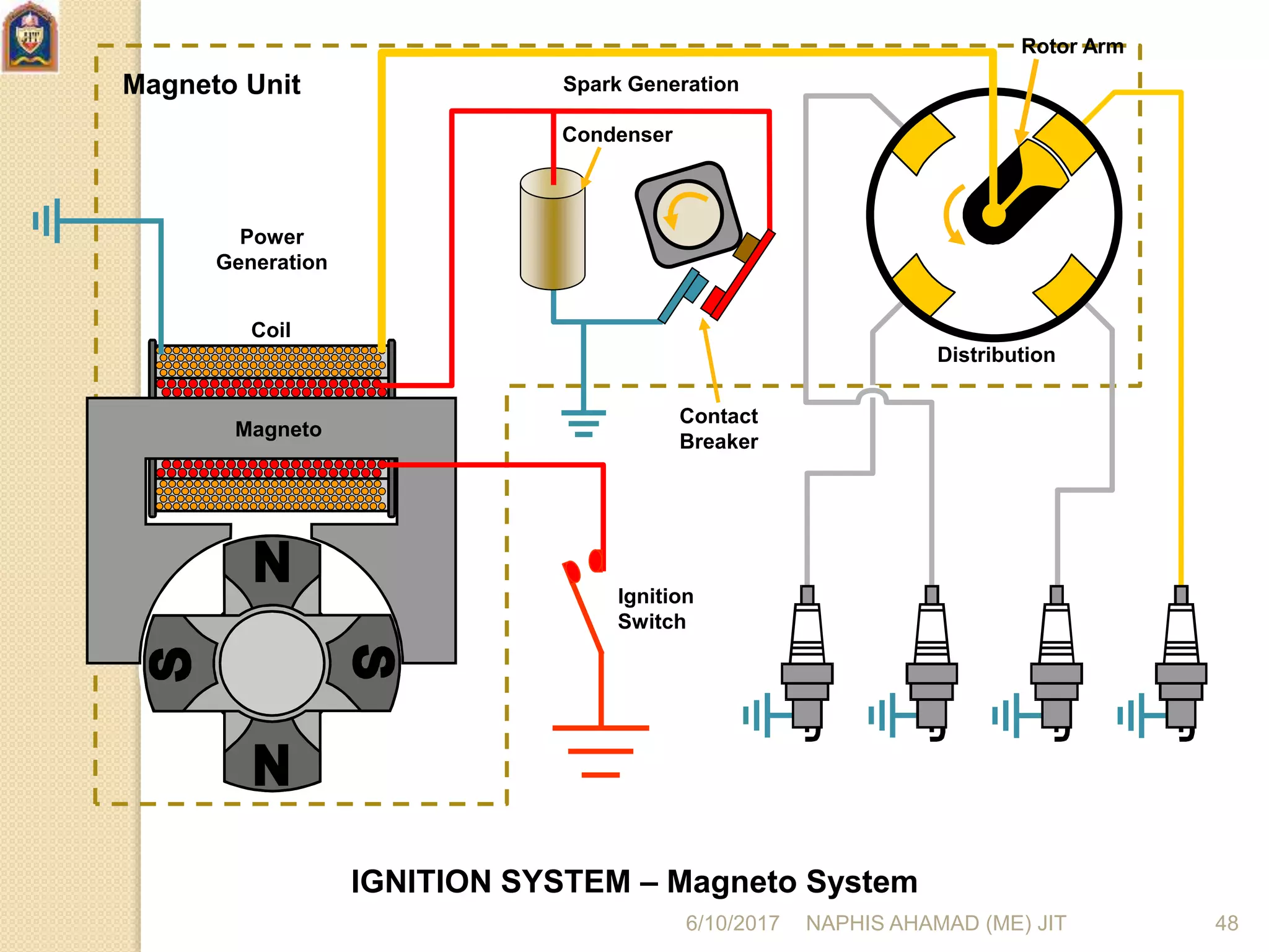 IGNITION SYSTEM – Magneto System
Ignition
Switch
Distribution
Contact
Breaker
Coil
Magneto
Condenser
Power
Generation
Spark GenerationMagneto Unit
Rotor Arm
6/10/2017 NAPHIS AHAMAD (ME) JIT 48
 