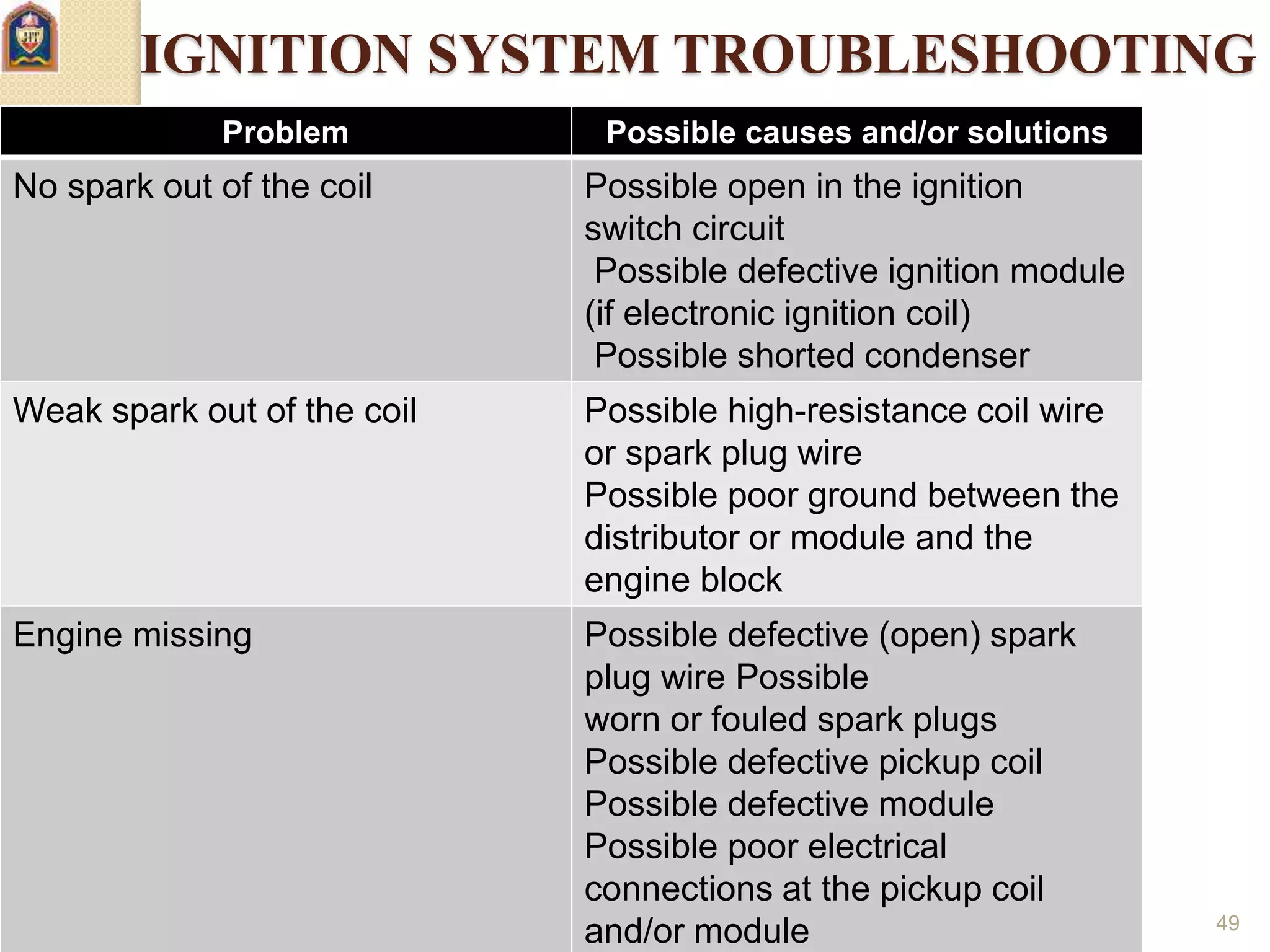 6/10/2017 NAPHIS AHAMAD (ME) JIT 49
IGNITION SYSTEM TROUBLESHOOTING
Problem Possible causes and/or solutions
No spark out of the coil Possible open in the ignition
switch circuit
Possible defective ignition module
(if electronic ignition coil)
Possible shorted condenser
Weak spark out of the coil Possible high-resistance coil wire
or spark plug wire
Possible poor ground between the
distributor or module and the
engine block
Engine missing Possible defective (open) spark
plug wire Possible
worn or fouled spark plugs
Possible defective pickup coil
Possible defective module
Possible poor electrical
connections at the pickup coil
and/or module
 