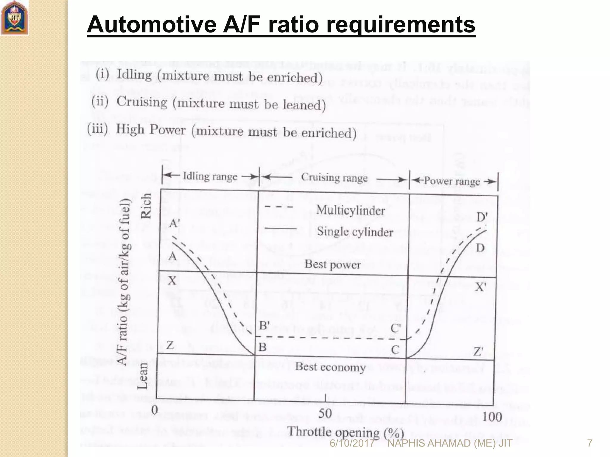 Automotive A/F ratio requirements
6/10/2017 NAPHIS AHAMAD (ME) JIT 7
 
