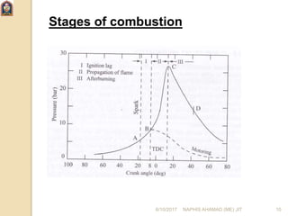 Stages of combustion
6/10/2017 NAPHIS AHAMAD (ME) JIT 10
 