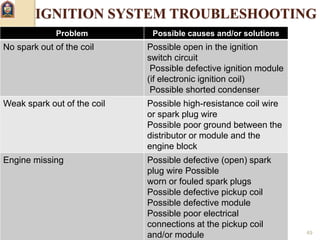 6/10/2017 NAPHIS AHAMAD (ME) JIT 49
IGNITION SYSTEM TROUBLESHOOTING
Problem Possible causes and/or solutions
No spark out of the coil Possible open in the ignition
switch circuit
Possible defective ignition module
(if electronic ignition coil)
Possible shorted condenser
Weak spark out of the coil Possible high-resistance coil wire
or spark plug wire
Possible poor ground between the
distributor or module and the
engine block
Engine missing Possible defective (open) spark
plug wire Possible
worn or fouled spark plugs
Possible defective pickup coil
Possible defective module
Possible poor electrical
connections at the pickup coil
and/or module
 