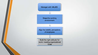 Manager with V
ALUES
Shapethe working
environment
Align the beliefs,perceptions
of employees
Build the right attitude for
work/ meetingorganizational
Goals
 