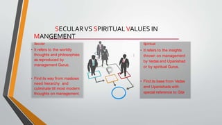 SECULARVS SPIRITUALVALUES IN
MANGEMENT
• It refers to the worldly
thoughts and philosophies
as reproduced by
management Gurus.
• Find its way from maslows
need hierarchy and
culminate till most modern
thoughts on management.
Secular Spiritual
• It refers to the insights
thrown on management
by Vedas and Upanishad
or by spiritual Gurus.
• Find its base from Vedas
and Upanishads with
special reference to Gita.
 
