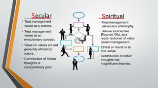 Secular
• Treat management
values as a science.
• Treat management
values as an
evolutionary concept.
• Views on values are not
generally ethical by
nature.
• Contribution of Indian
thoughts is
comparatively poor.
Spiritual
• Treat management
values as a philosophy.
• Believe sources like
Bhagvad Gita, as a
ready reckoner of value
based management.
• Ethical or moral in its
true sense.
• Contribution of Indian
thoughts has
magnificent theories.
 