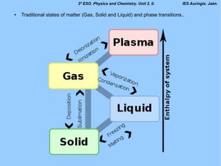 IES Auringis. Jaén.
José Cayetano Bautista Expósito
3º ESO. Physics and Chemistry. Unit 2. II.
● Traditional states of matter (Gas, Solid and Liquid) and phase transitions..
 